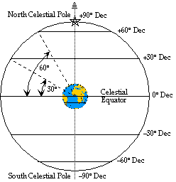 declination