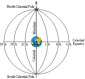 right ascension