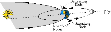 Moon's Orbit