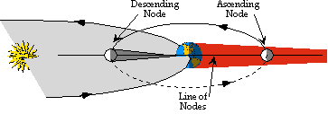 Moon's Orbit: Eclipse