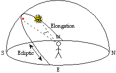 Elongation