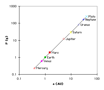 Kepler's Third Law