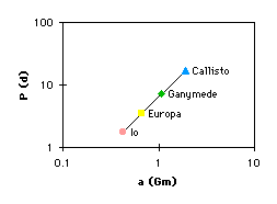 Kepler's Third Law/Galilean Satellites