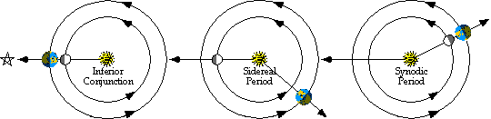 Orbital Periods