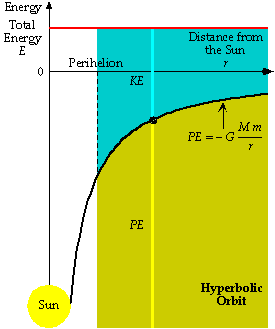 Hyperbolic Orbit Energy