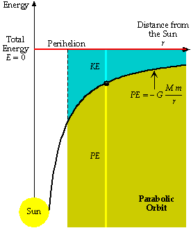Parabolic Orbit Energy