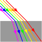 Refraction of Colors