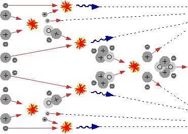 Proton-Proton Cycle