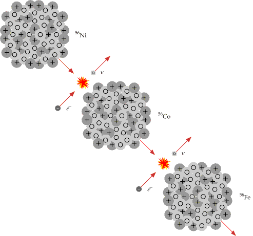 Nickel Decay to Iron