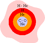 Carbon-Oxygen-Neon Core