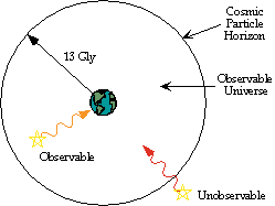 Observable Universe